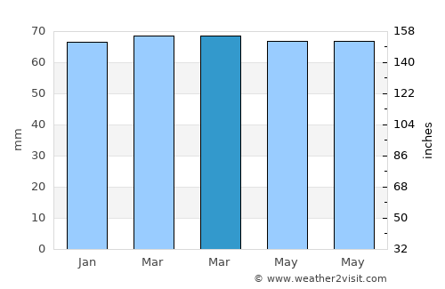 Dessel average rain in March