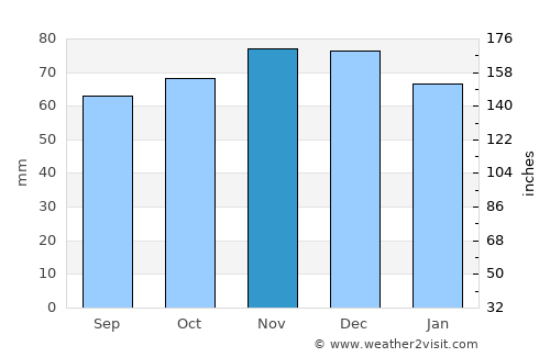 Dessel average rain in November