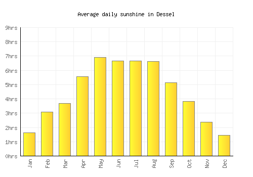 Dessel average daily sunshine chart