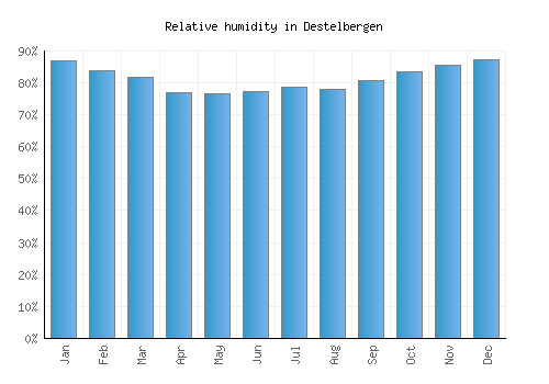 Destelbergen relative humidity averages