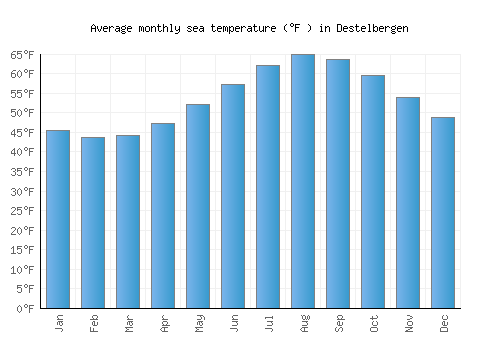 Destelbergen average sea temperature chart (Fahrenheit)