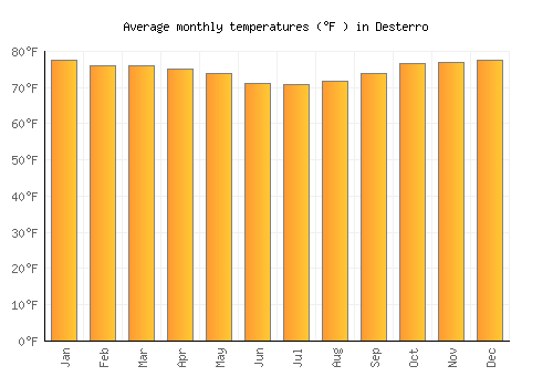 Desterro average temperature chart (Fahrenheit)