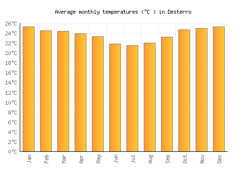 Desterro average temperature chart (Celsius)