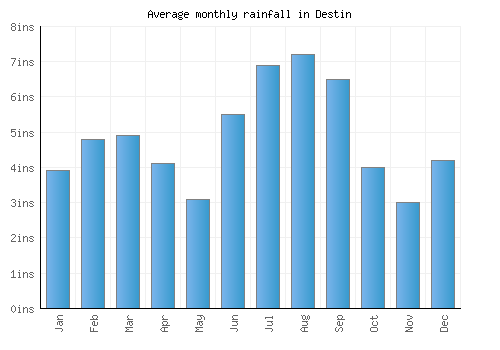 Destin monthly rainfall chart (inches)