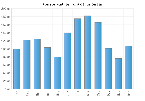 Destin monthly rainfall chart (mm)