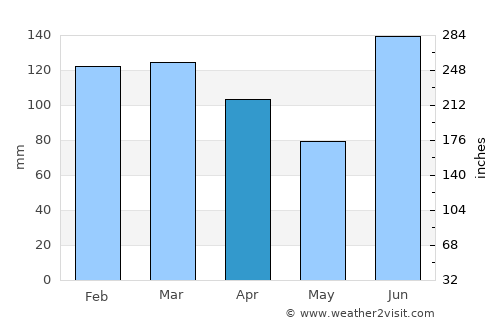 Destin average rain in April