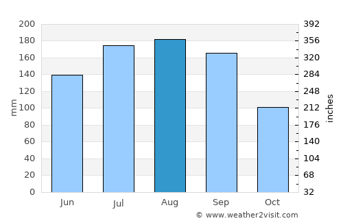 Destin average rain in August