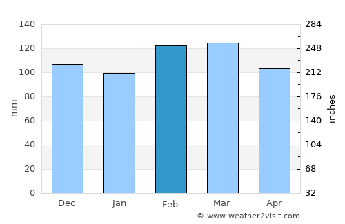 Destin average rain in February