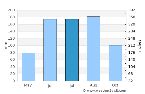 Destin average rain in July