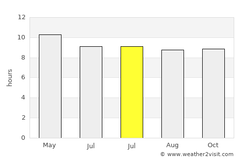 Destin average rain in July