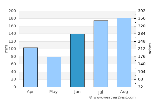 Destin average rain in June