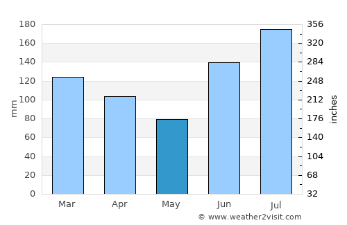 Destin average rain in May
