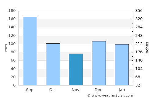Destin average rain in November