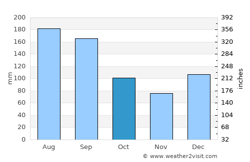 Destin average rain in October