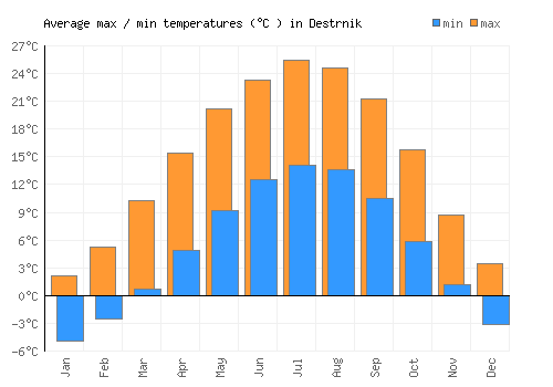 Destrnik average minimum / maximum temperatures (Celsius)