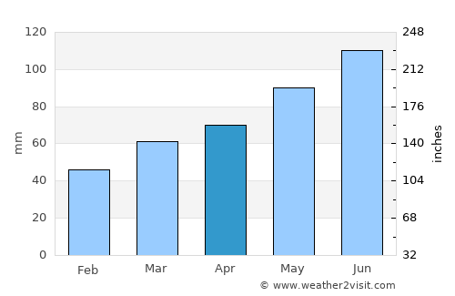 Destrnik average rain in April
