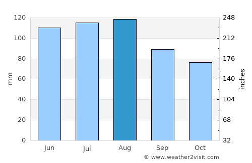 Destrnik average rain in August