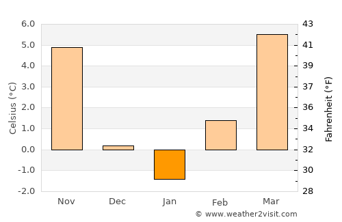 Destrnik average temperature in January