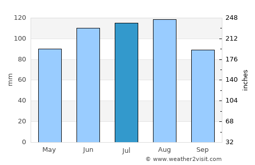 Destrnik average rain in July