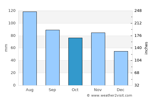 Destrnik average rain in October