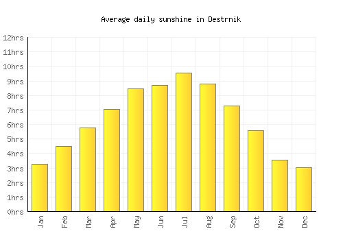 Destrnik average daily sunshine chart