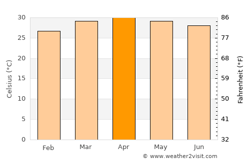 Det Udom average temperature in April