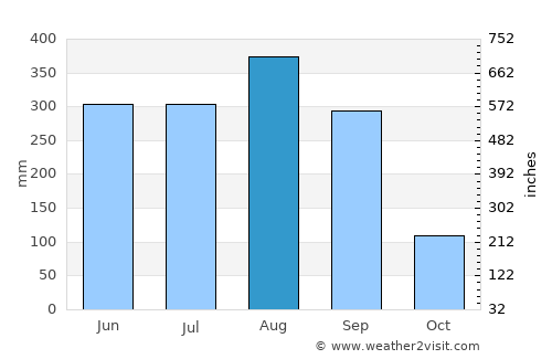 Det Udom average rain in August