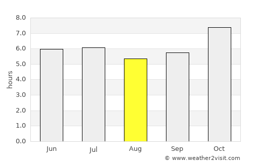 Det Udom average rain in August