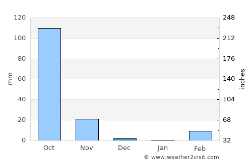 Det Udom average rain in December