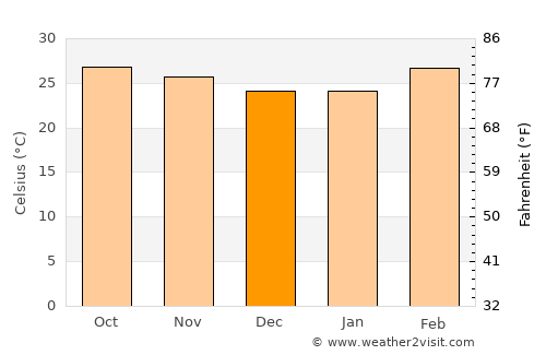 Det Udom average temperature in December