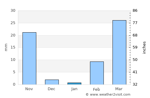 Det Udom average rain in January