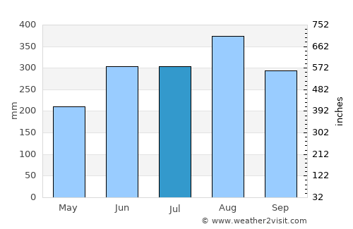 Det Udom average rain in July