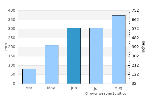 Det Udom average rain in June