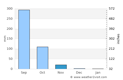 Det Udom average rain in November
