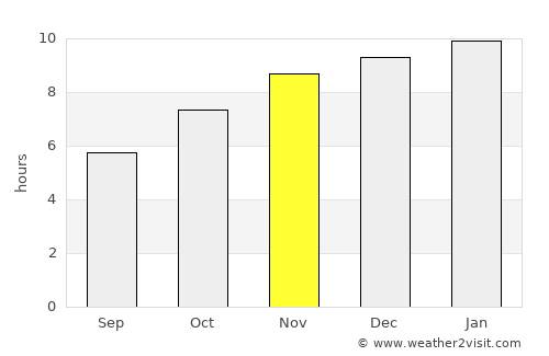 Det Udom average rain in November