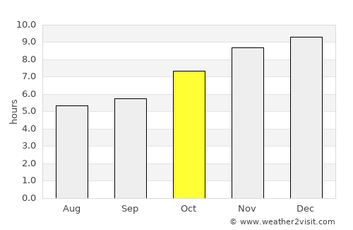 Det Udom average rain in October