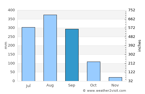 Det Udom average rain in September