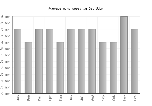 Det Udom average winspeed by month (mph)