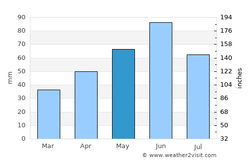 Deta average rain in May