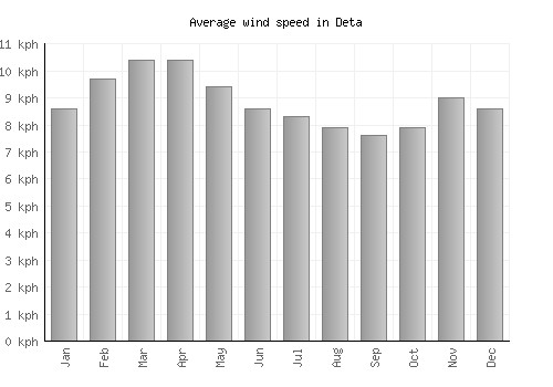 Deta average winspeed by month (km/h)