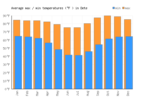 Dete average minimum / maximum temperatures (Fahrenheit)