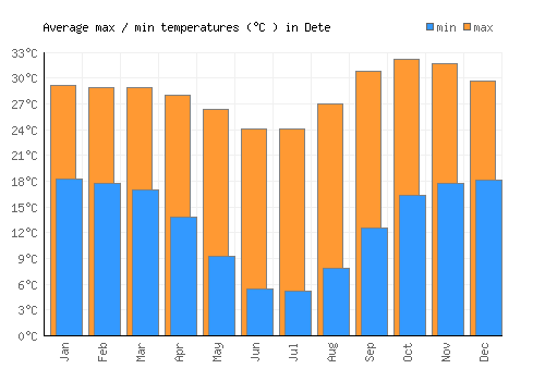 Dete average minimum / maximum temperatures (Celsius)