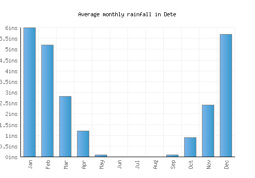 Dete monthly rainfall chart (inches)