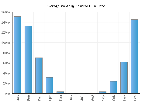 Dete monthly rainfall chart (mm)