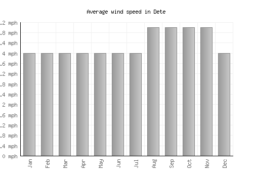 Dete average winspeed by month (mph)