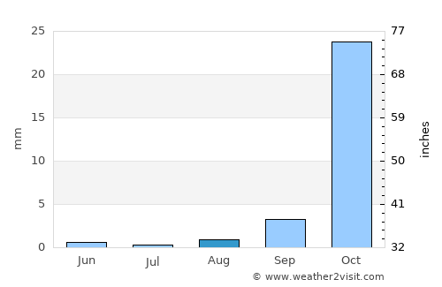 Dete average rain in August