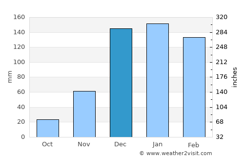 Dete average rain in December