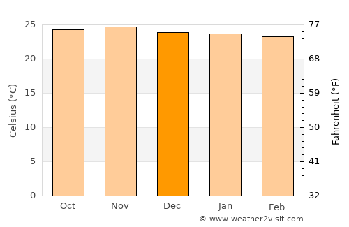 Dete average temperature in December