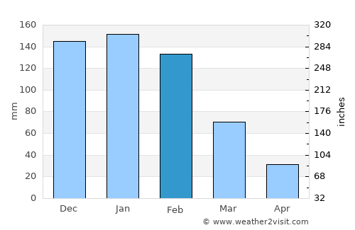 Dete average rain in February