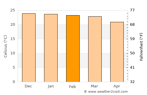 Dete average temperature in February